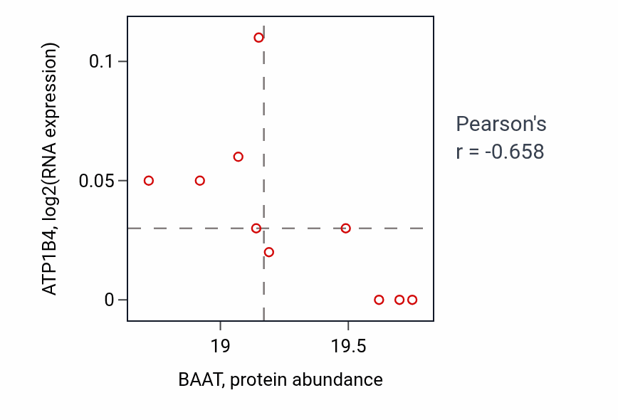 Per-sample scatter of BAAT vs ATP1B4 in PDAC (Pearson r = -0.66).