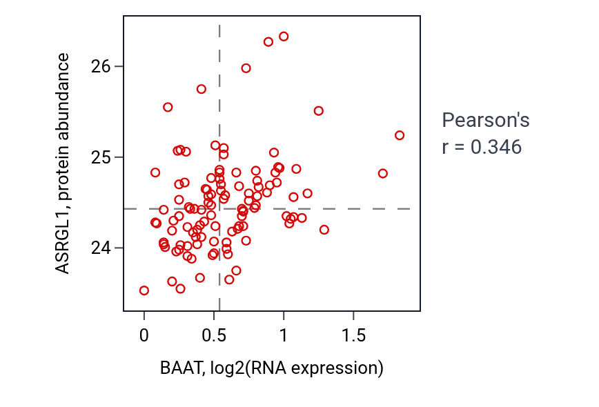 Per-sample scatter of BAAT vs ASRGL1 in LSCC (Pearson r = 0.35).