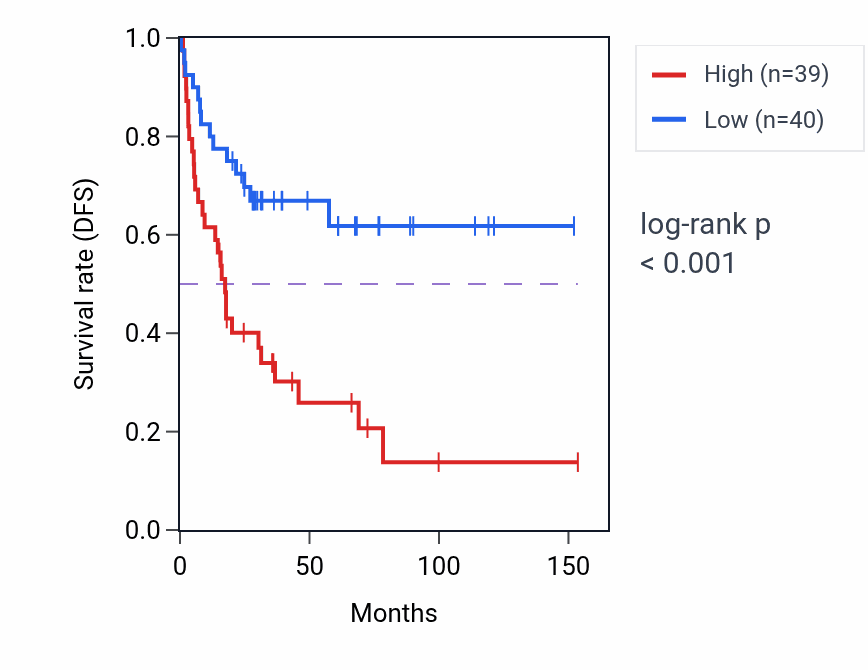 Kaplan&ndash;Meier survival curve for BAAT RNA expression in ACC: high vs low expression groups.
