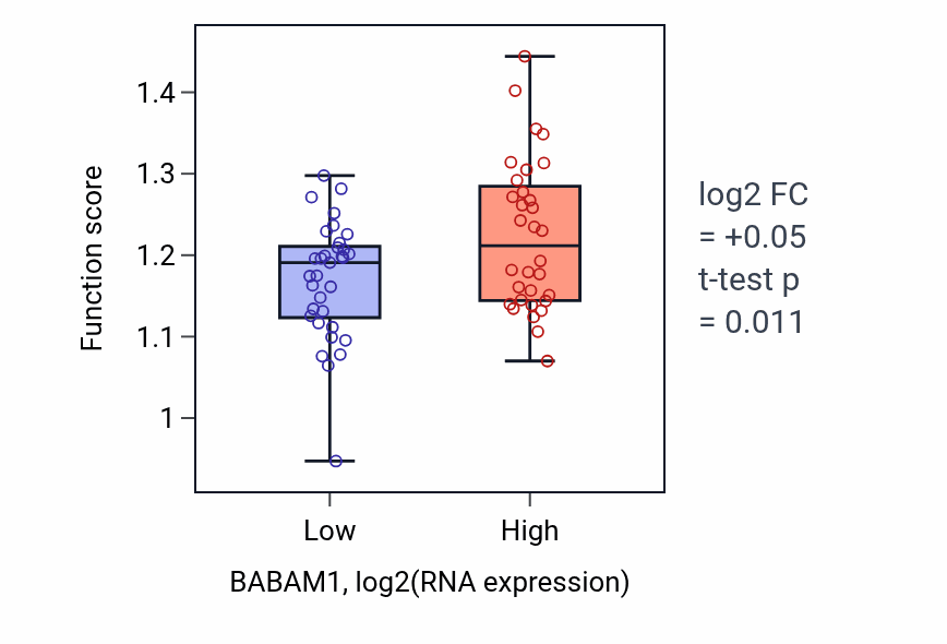 Box plot of Negative regulation of protein localization to chromatin in BABAM1-low vs BABAM1-high samples in SOFT_TISSUE.