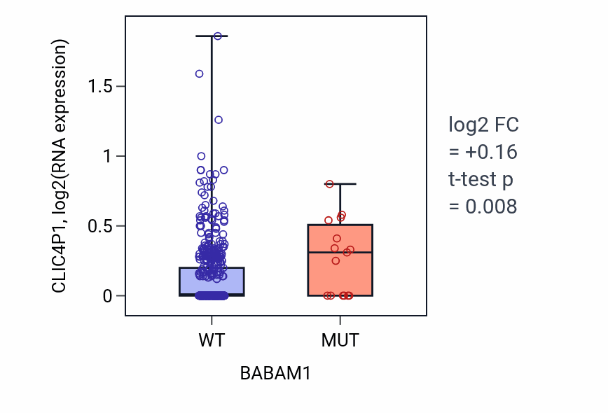 Box plot of CLIC4P1 in BABAM1-low vs BABAM1-high samples in UCEC.