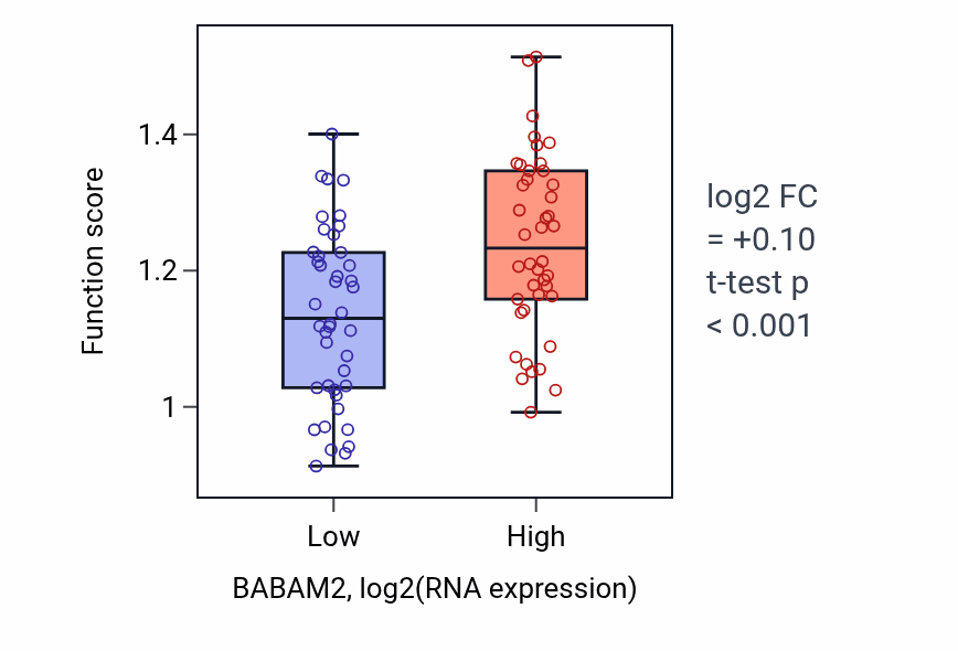 Box plot of Alpha-beta T cell lineage commitment in BABAM2-low vs BABAM2-high samples in CNS.