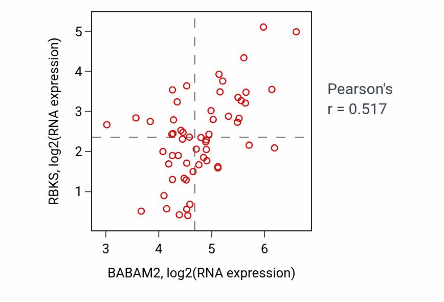 Per-sample scatter of BABAM2 vs RBKS in OVARY (Pearson r = 0.52).