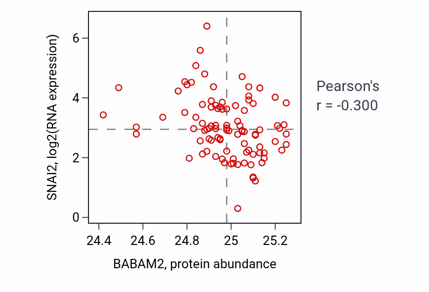 Per-sample scatter of BABAM2 vs SNAI2 in UCEC (Pearson r = -0.30).