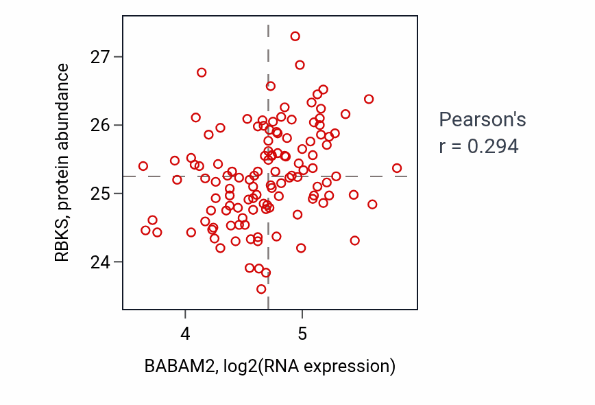 Per-sample scatter of BABAM2 vs RBKS in BRCA (Pearson r = 0.29).