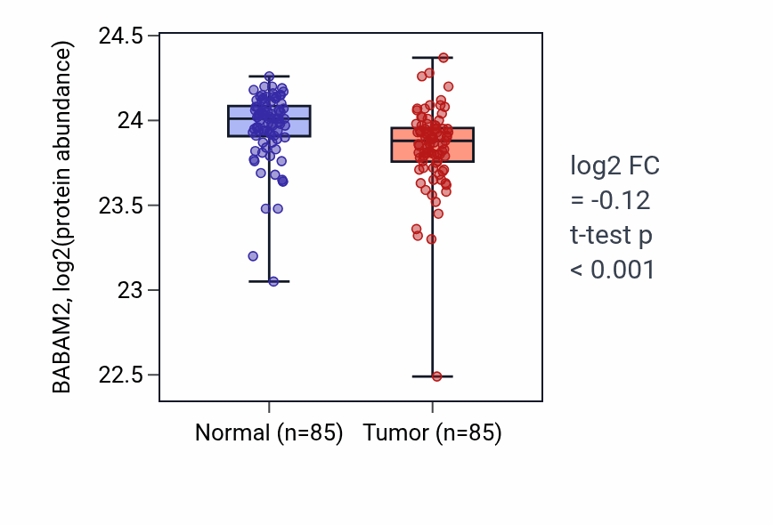 Tumor-vs-normal mass-spec protein box plot for BABAM2 in COAD.