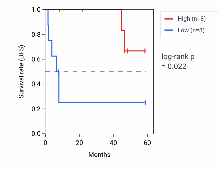Kaplan&ndash;Meier survival curve for BABAM2 mass-spec protein-high vs -low samples in CCRCC.