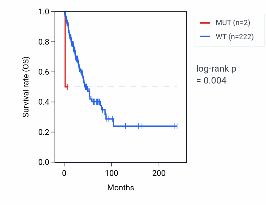 Kaplan&ndash;Meier survival curve for BABAM2 mutant vs wild-type samples in LUAD.