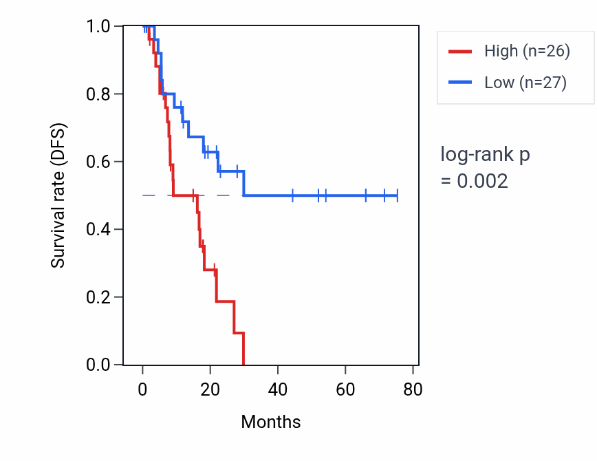 Kaplan&ndash;Meier survival curve for BABAM2 RNA-high vs -low samples in BLCA.