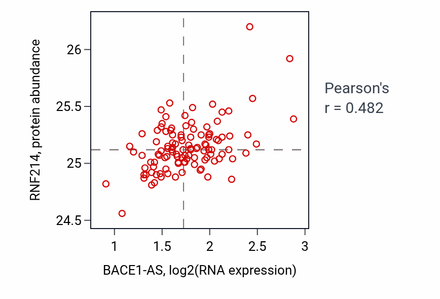 Per-sample scatter of BACE1-AS vs RNF214 in LUAD (Pearson r = 0.48).