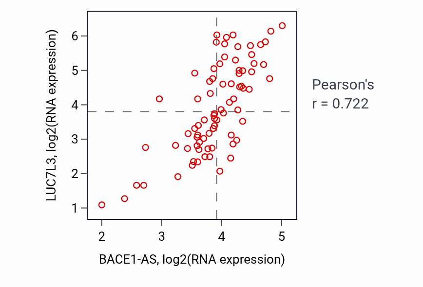 Per-sample scatter of BACE1-AS vs LUC7L3 in UVM (Pearson r = 0.72).