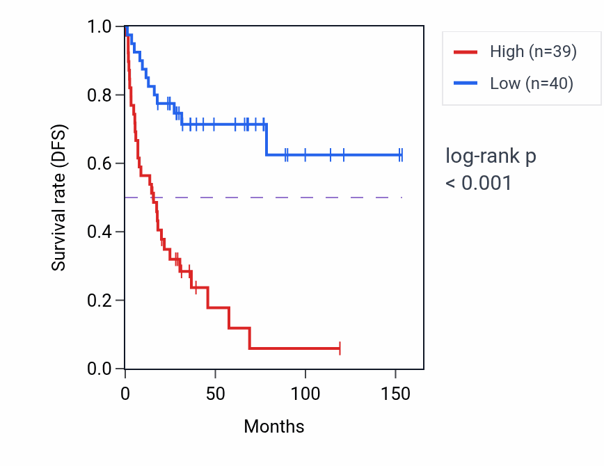 Kaplan&ndash;Meier survival curve for BACE1-AS RNA expression in ACC: high vs low expression groups.