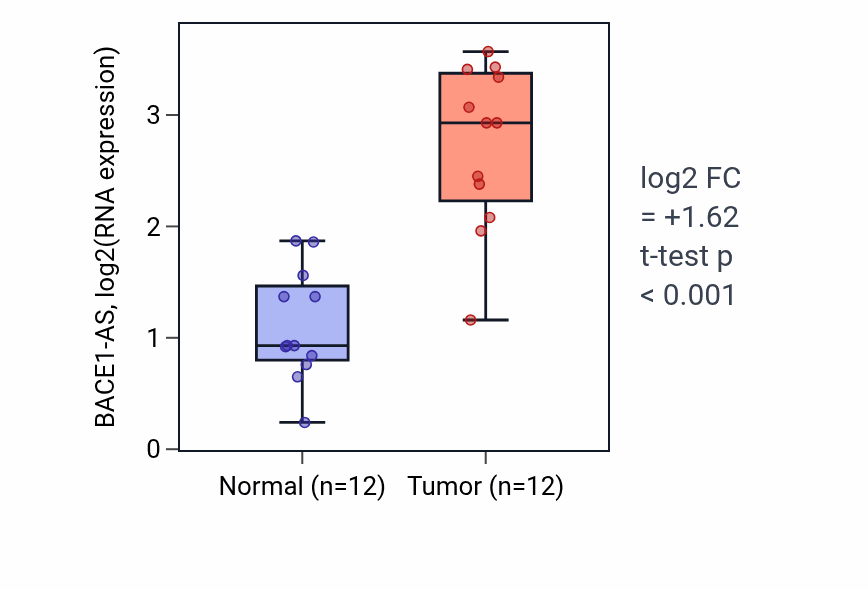 Tumor-vs-normal expression box plot for BACE1-AS in LIHC.