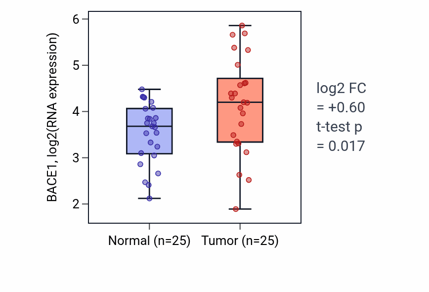 Tumor-vs-normal expression box plot for BACE1 in HNSC.