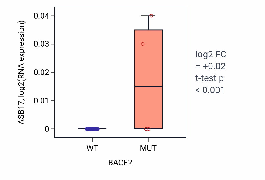 Box plot of ASB17 in BACE2-low vs BACE2-high samples in OVARY.