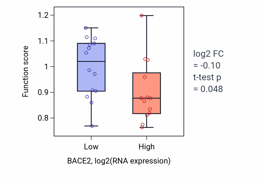 Box plot of Heme transport in BACE2-low vs BACE2-high samples in LUNG_NSCLC_LUSC.