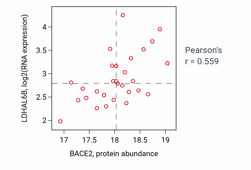 Per-sample scatter of BACE2 vs LDHAL6B in UCEC (Pearson r = 0.56).