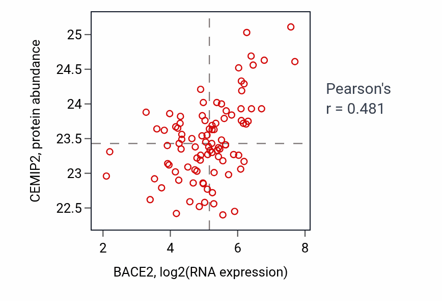 Per-sample scatter of BACE2 vs CEMIP2 in UCEC (Pearson r = 0.48).