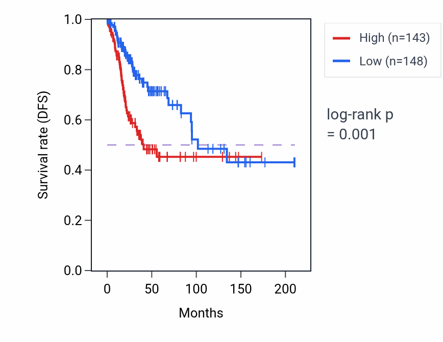 Kaplan&ndash;Meier survival curve for BACE2 RNA expression in CESC: high vs low expression groups.