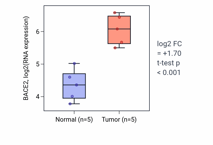 Tumor-vs-normal expression box plot for BACE2 in COAD.