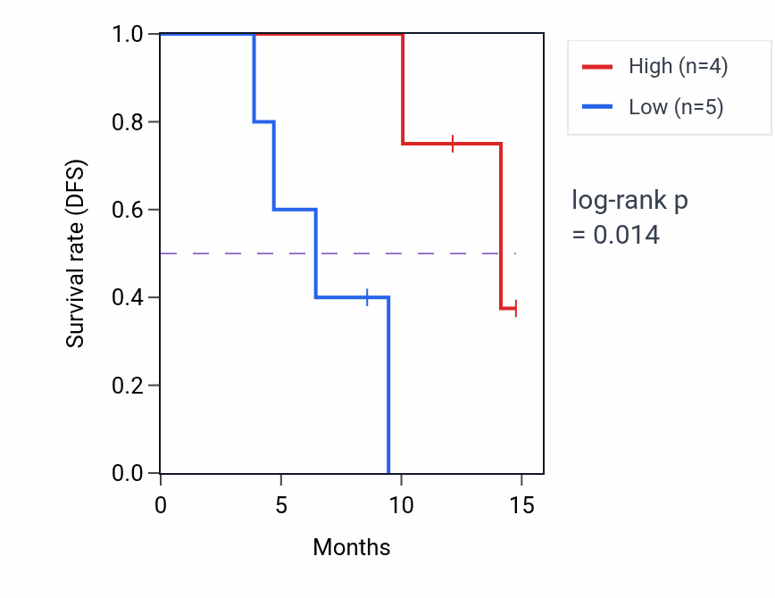 Kaplan&ndash;Meier survival curve for BACE2 mass-spec protein-high vs -low samples in PDAC.