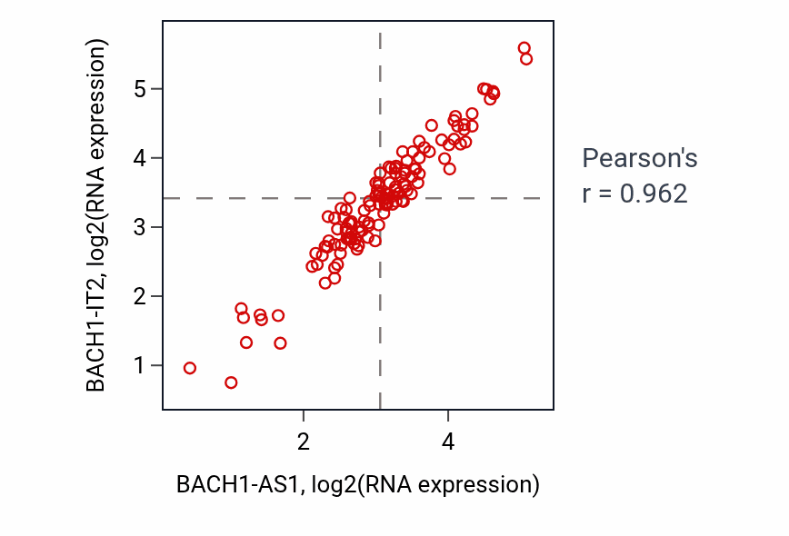 Per-sample scatter of BACH1-AS1 vs BACH1-IT2 in LAML (Pearson r = 0.96).