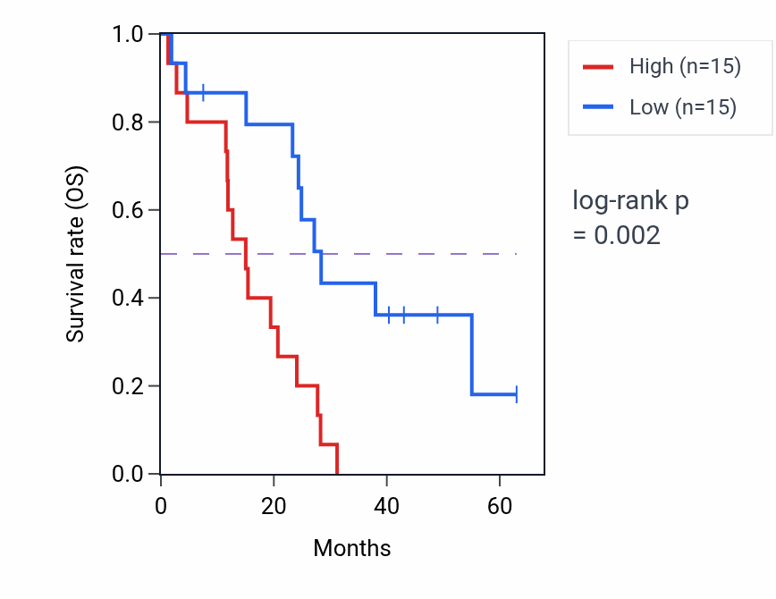 Kaplan&ndash;Meier survival curve for BACH1-AS1 RNA expression in MESO: high vs low expression groups.