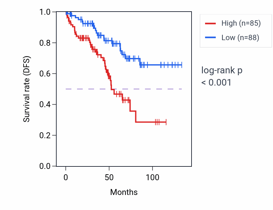 Kaplan&ndash;Meier survival curve for BACH1-IT1 RNA expression in KIRC: high vs low expression groups.