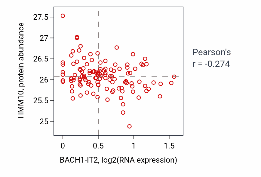 Per-sample scatter of BACH1-IT2 vs TIMM10 in BRCA (Pearson r = -0.27).