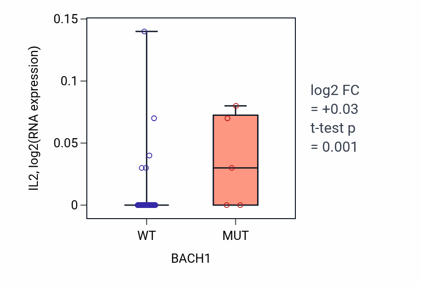 Box plot of IL2 in BACH1-low vs BACH1-high samples in LUNG_NSCLC_LUAD.