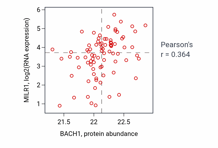 Per-sample scatter of BACH1 vs MILR1 in OV (Pearson r = 0.36).