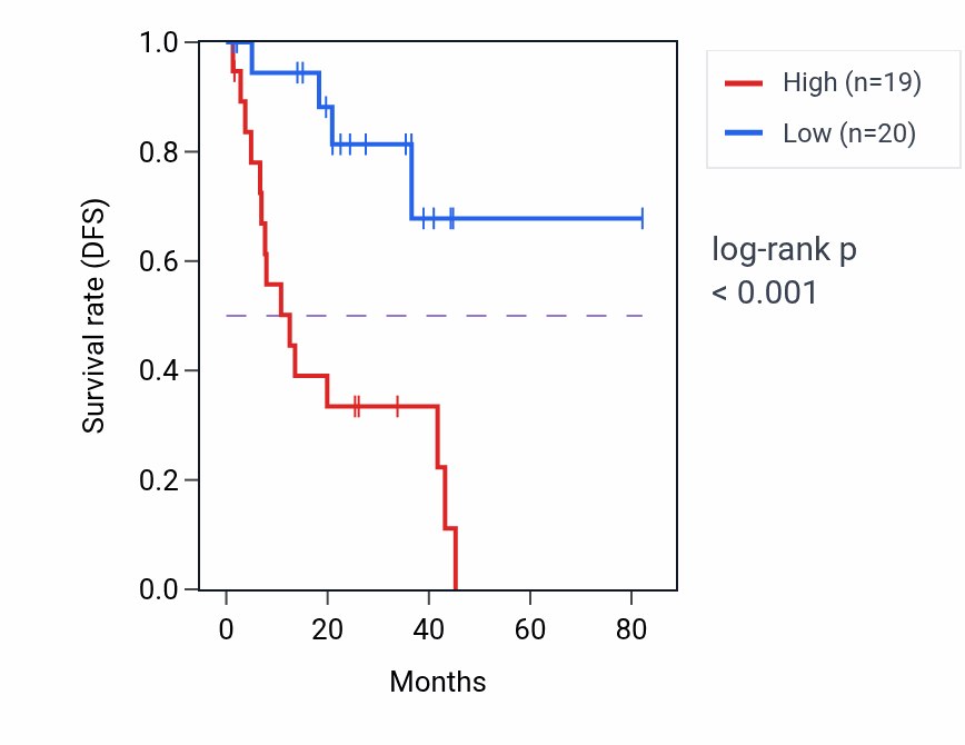 Kaplan&ndash;Meier survival curve for BACH1 RNA expression in UVM: high vs low expression groups.