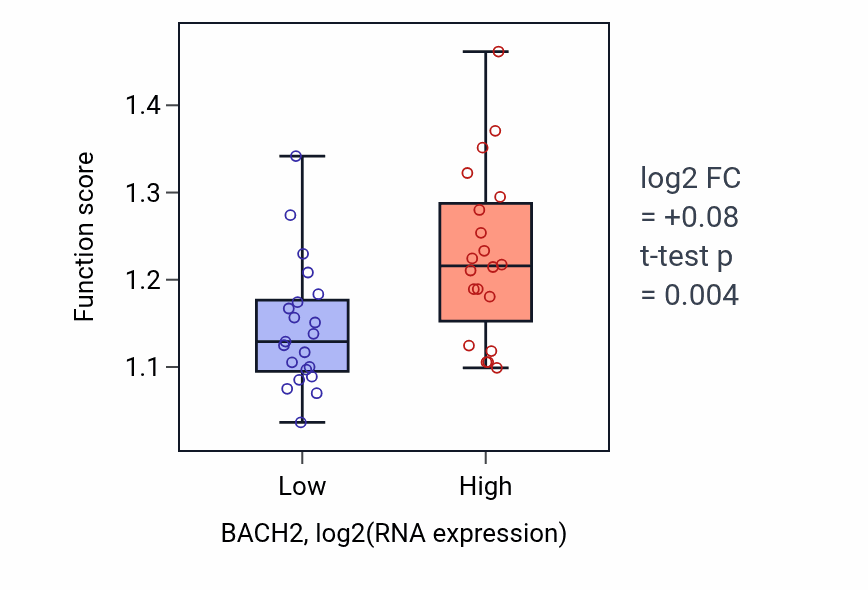 Box plot of Termination of RNA polymerase II transcription in BACH2-low vs BACH2-high samples in STOMACH.