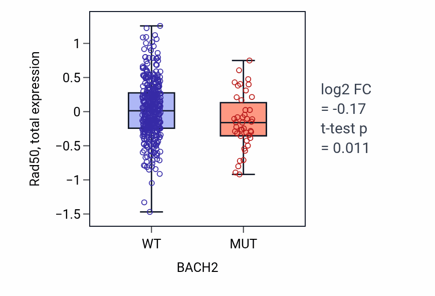 Box plot of Rad50 in BACH2-low vs BACH2-high samples in UCEC.