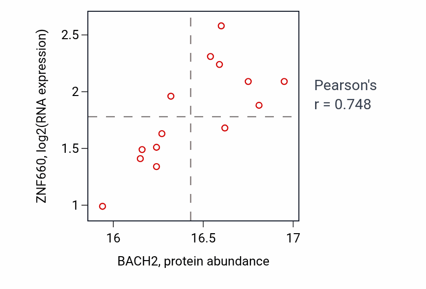 Per-sample scatter of BACH2 vs ZNF660 in LUAD (Pearson r = 0.75).