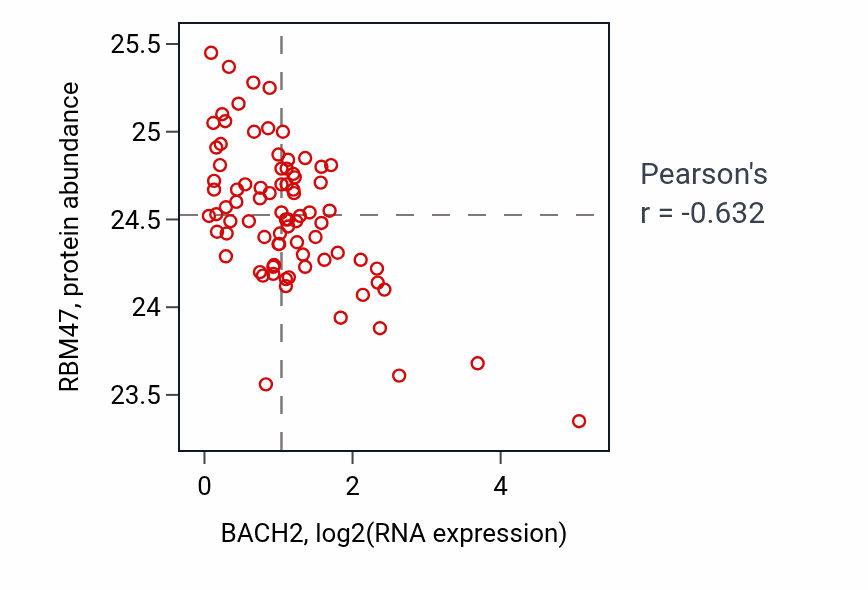 Per-sample scatter of BACH2 vs RBM47 in OV (Pearson r = -0.63).