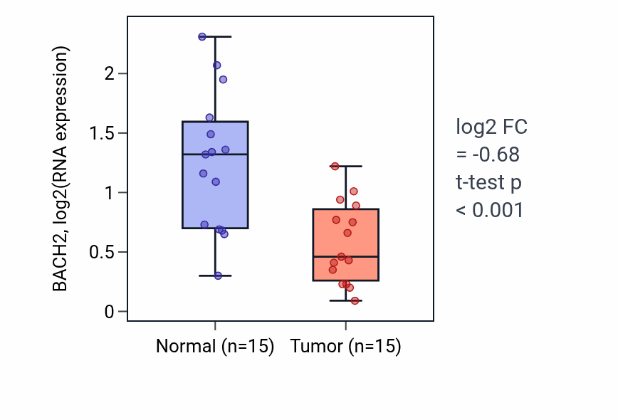 Tumor-vs-normal expression box plot for BACH2 in KICH.
