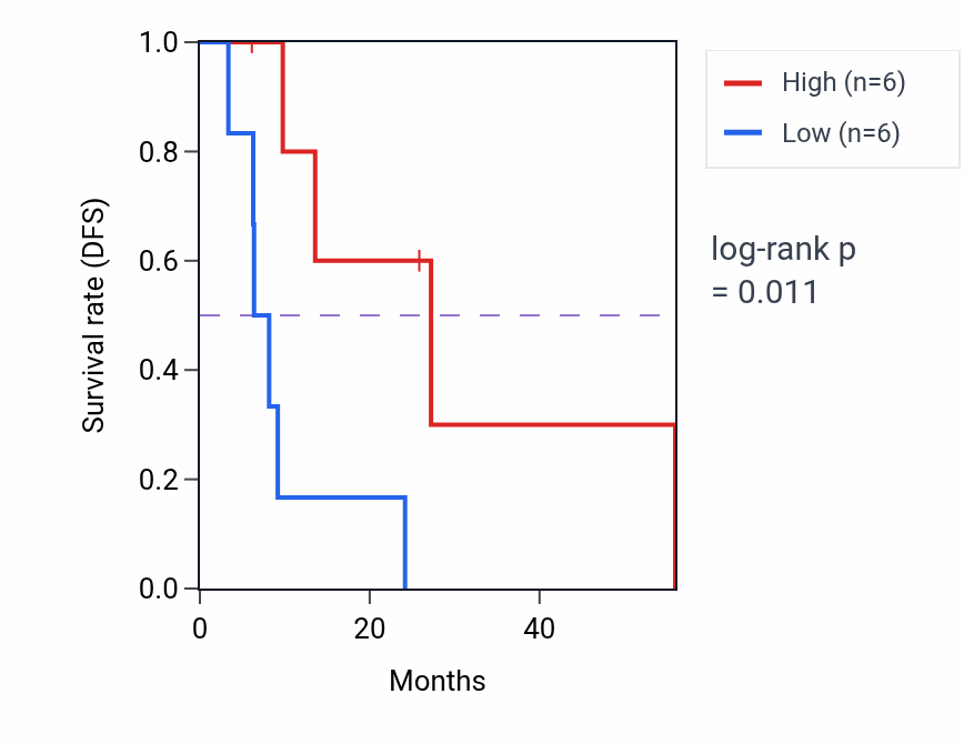 Kaplan&ndash;Meier survival curve for BACH2 mass-spec protein-high vs -low samples in GBM.