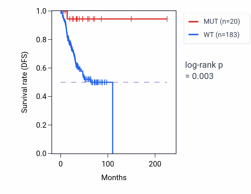 Kaplan&ndash;Meier survival curve for BACH2 mutant vs wild-type samples in UCEC.
