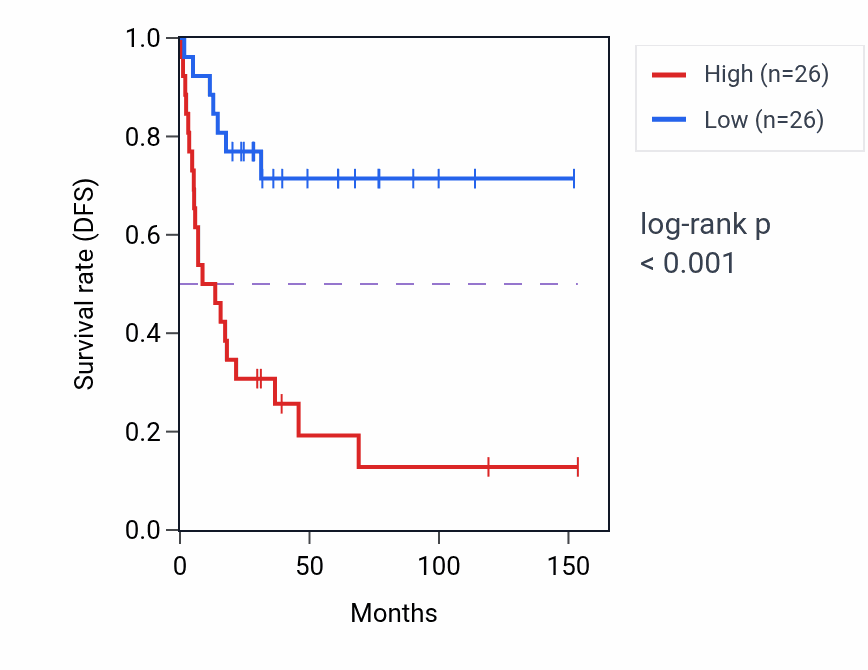 Kaplan&ndash;Meier survival curve for BAD RNA expression in ACC: high vs low expression groups.