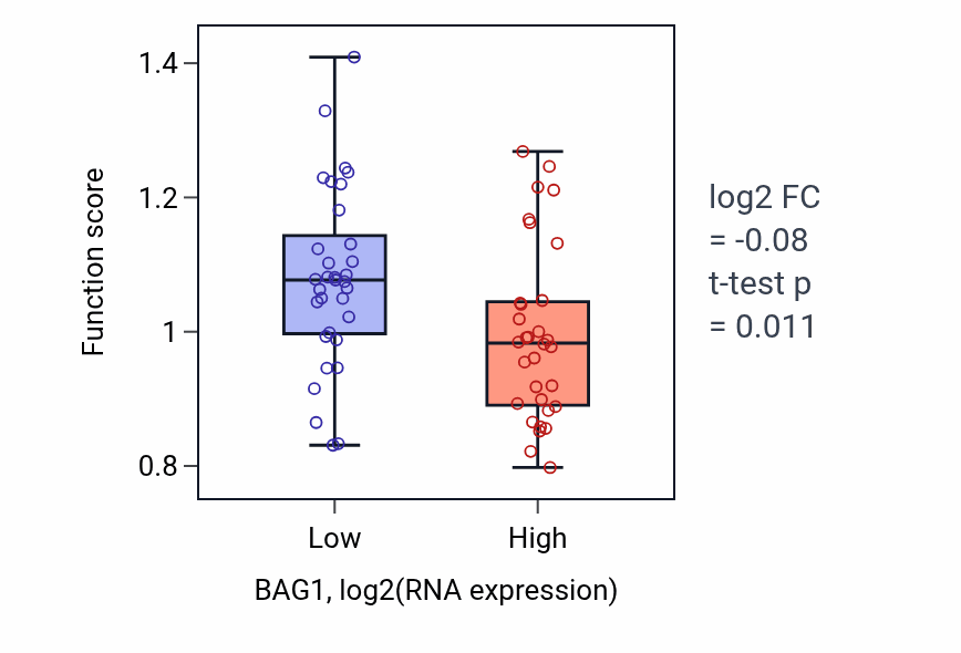Box plot of Regulation of collagen metabolic process in BAG1-low vs BAG1-high samples in SOFT_TISSUE.