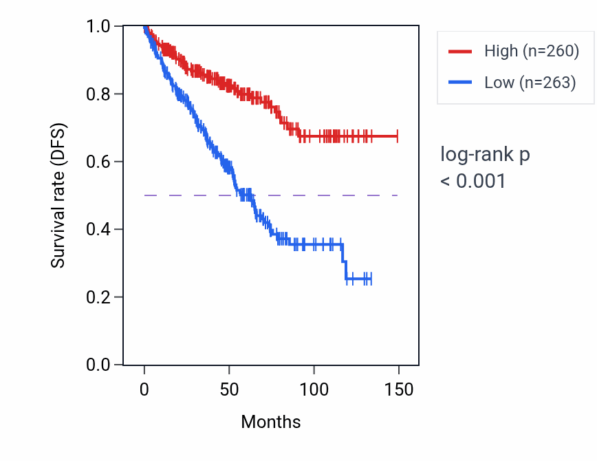 Kaplan&ndash;Meier survival curve for BAG1 RNA expression in KIRC: high vs low expression groups.