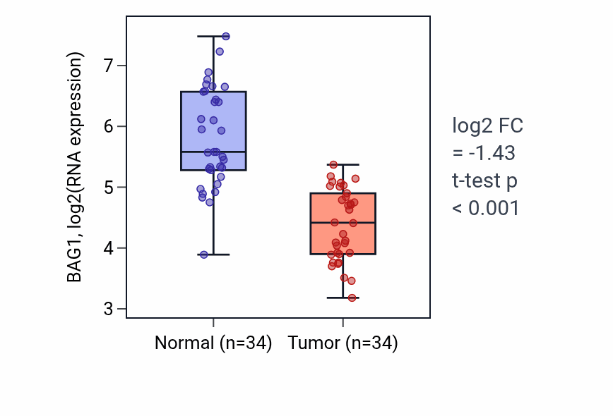 Tumor-vs-normal expression box plot for BAG1 in KIRC.