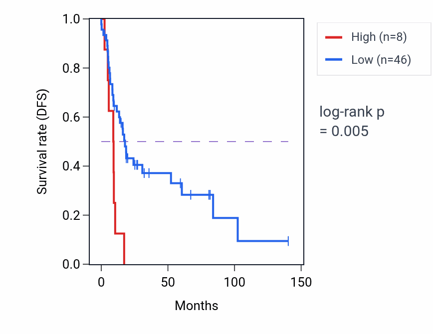 Kaplan&ndash;Meier survival curve for BAG1P1 RNA expression in UCS: high vs low expression groups.