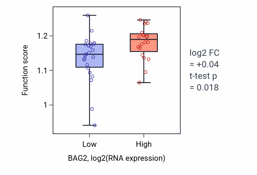 Box plot of Nuclear division in BAG2-low vs BAG2-high samples in UPPER_AERODIGESTIVE_TRACT.