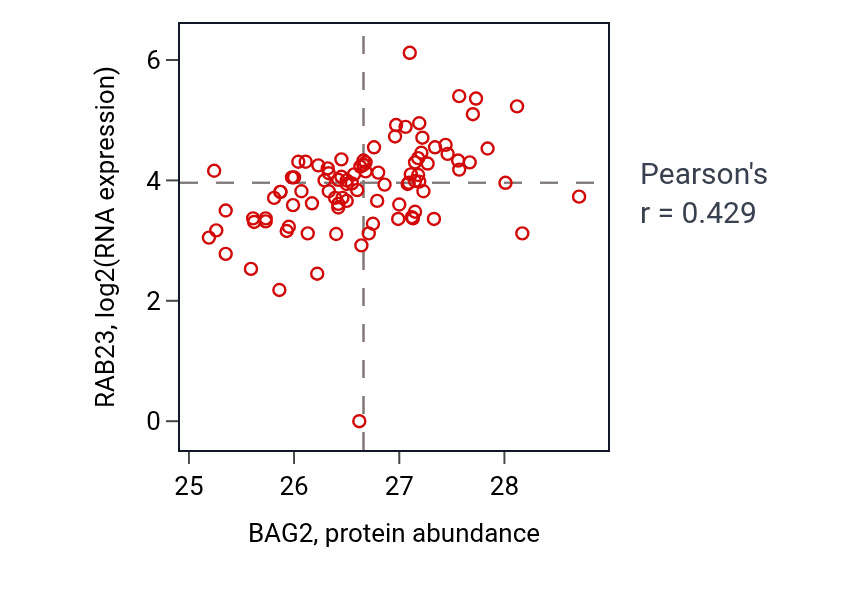 Per-sample scatter of BAG2 vs RAB23 in UCEC (Pearson r = 0.43).