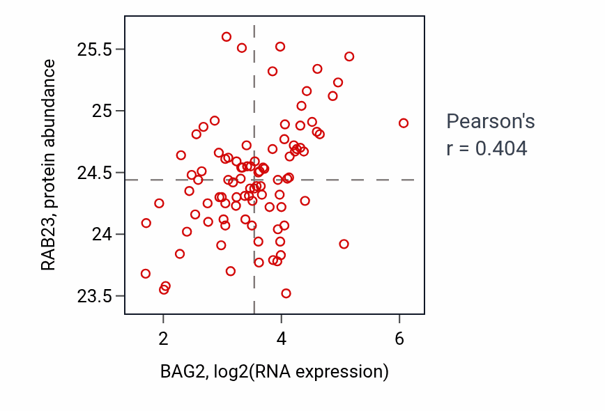 Per-sample scatter of BAG2 vs RAB23 in UCEC (Pearson r = 0.40).