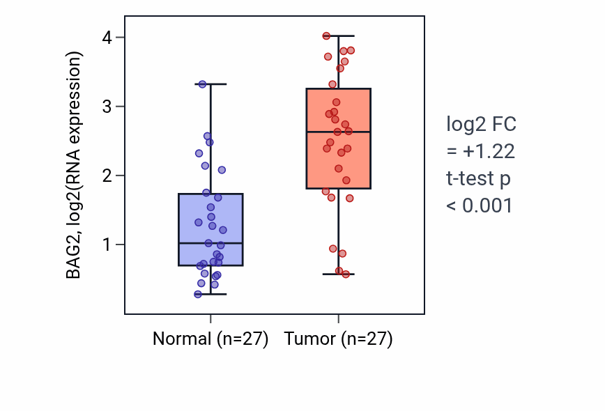 Tumor-vs-normal expression box plot for BAG2 in HNSC.