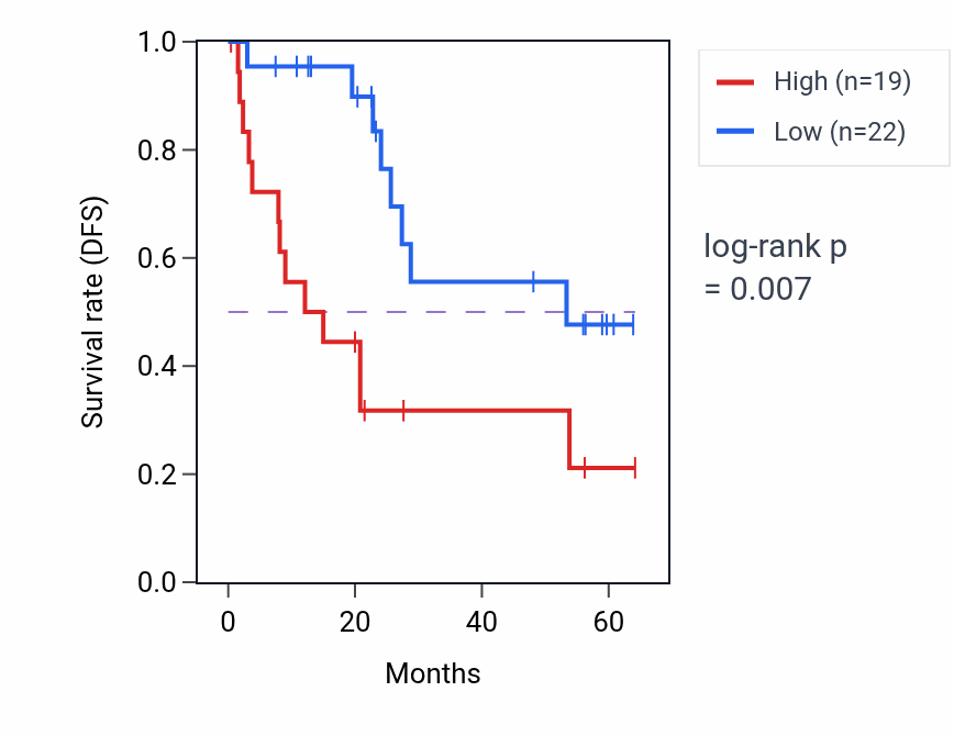 Kaplan&ndash;Meier survival curve for BAG2 mass-spec protein-high vs -low samples in CCRCC.
