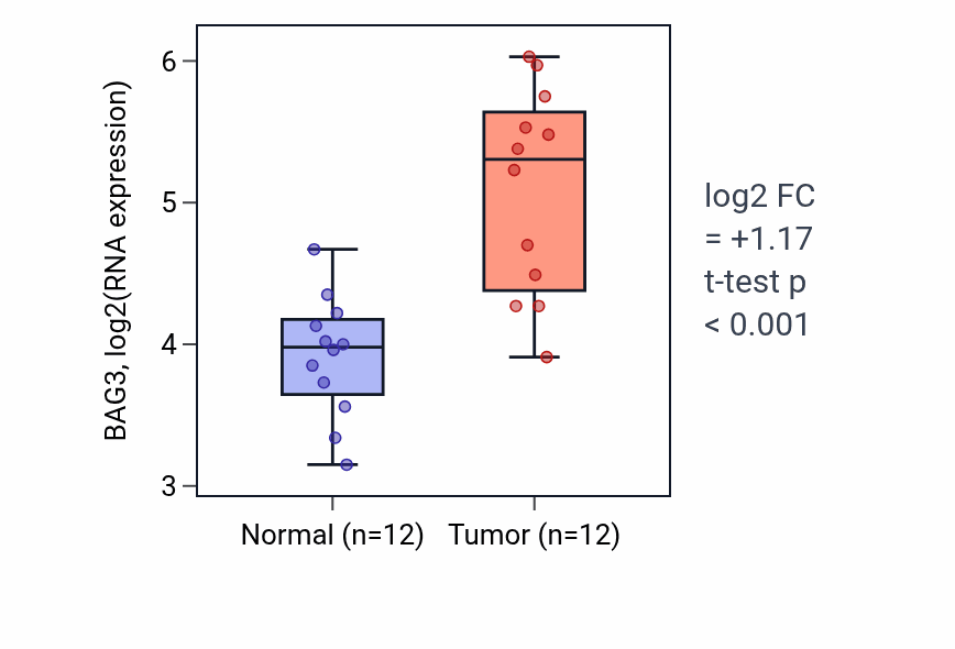Tumor-vs-normal expression box plot for BAG3 in LIHC.